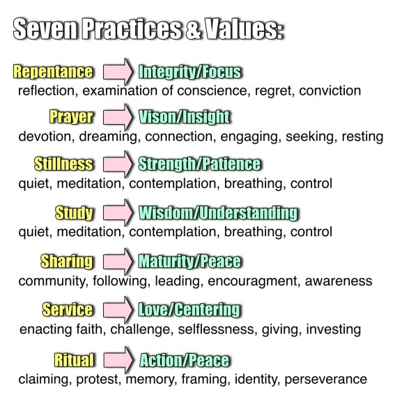 Seven Pratctices
